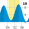 Southport tide chart for Wednesday, December 10, 2025