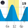 Southport tide chart for Friday, December 19, 2025