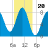 Southport tide chart for Saturday, December 20, 2025