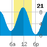 Southport tide chart for Sunday, December 21, 2025