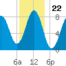 Southport tide chart for Monday, December 22, 2025