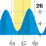 Southport tide chart for Friday, December 26, 2025