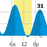 Southport tide chart for Wednesday, December 31, 2025