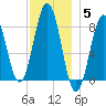 Southport tide chart for Friday, December 5, 2025