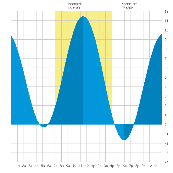 Southport tide chart for Saturday, December 6, 2025