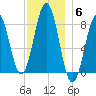 Southport tide chart for Saturday, December 6, 2025