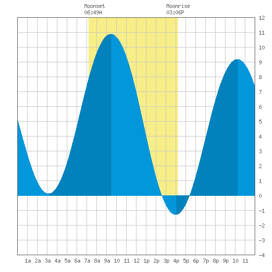 Southport tide chart for Friday, January 2, 2026