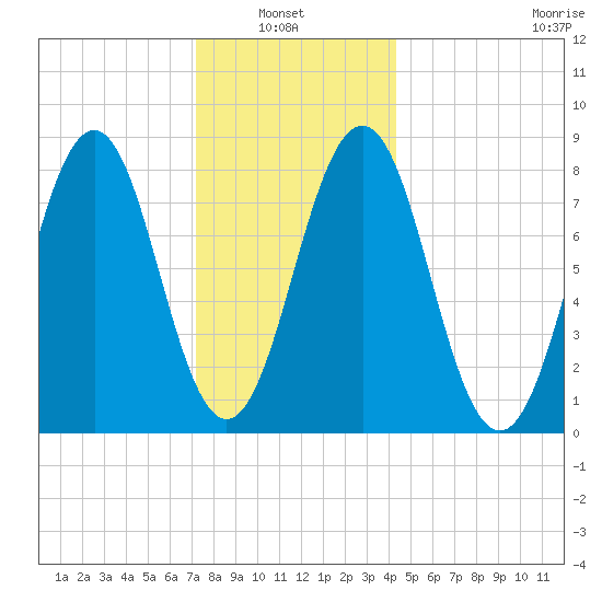 Southport tide chart for Thursday, January 8, 2026