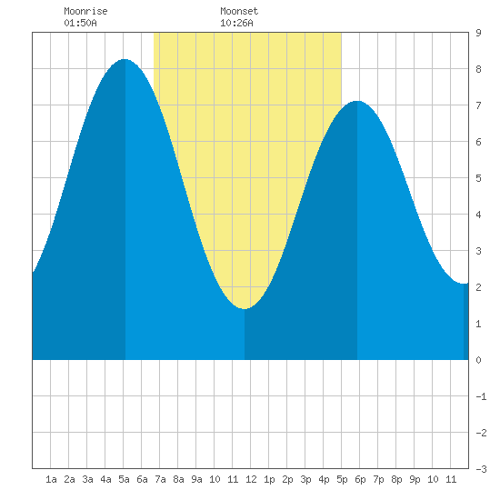 Southport tide chart for Tuesday, February 10, 2026