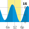 Southport tide chart for Monday, February 16, 2026