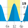 Southport tide chart for Thursday, February 19, 2026