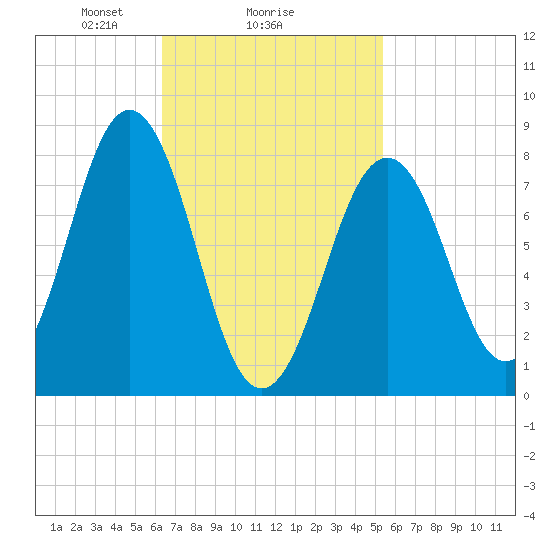Southport tide chart for Wednesday, February 25, 2026