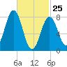 Southport tide chart for Wednesday, February 25, 2026