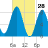 Southport tide chart for Saturday, February 28, 2026