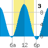 Southport tide chart for Tuesday, February 3, 2026