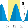 Southport tide chart for Thursday, February 5, 2026