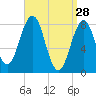 Southport tide chart for Saturday, March 28, 2026