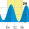 Southport tide chart for Sunday, March 29, 2026
