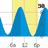 Southport tide chart for Monday, March 30, 2026