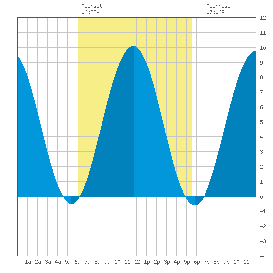 Southport tide chart for Wednesday, March 4, 2026