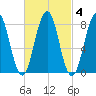 Southport tide chart for Wednesday, March 4, 2026