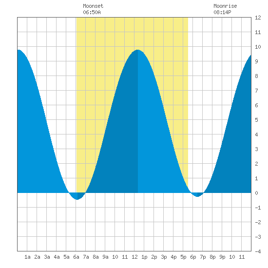 Southport tide chart for Thursday, March 5, 2026