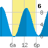 Southport tide chart for Friday, March 6, 2026