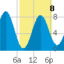 Southport tide chart for Sunday, March 8, 2026