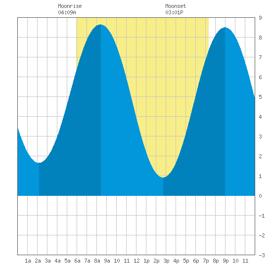 Southport tide chart for Monday, April 13, 2026