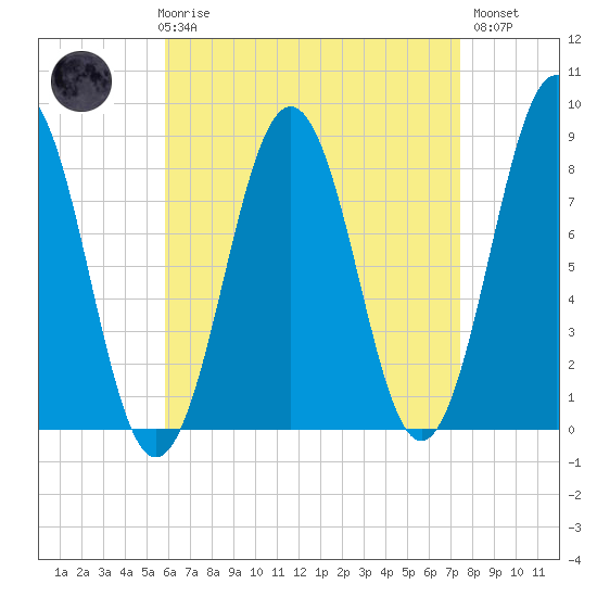 Southport tide chart for Friday, April 17, 2026