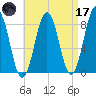 Southport tide chart for Friday, April 17, 2026