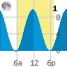 Southport tide chart for Wednesday, April 1, 2026
