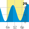 Southport tide chart for Wednesday, April 29, 2026