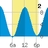Southport tide chart for Thursday, April 2, 2026