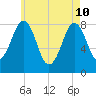 Southport tide chart for Sunday, May 10, 2026
