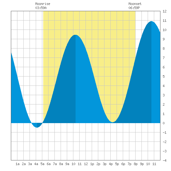 Southport tide chart for Friday, May 15, 2026