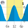 Southport tide chart for Friday, May 1, 2026