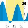 Southport tide chart for Wednesday, May 20, 2026