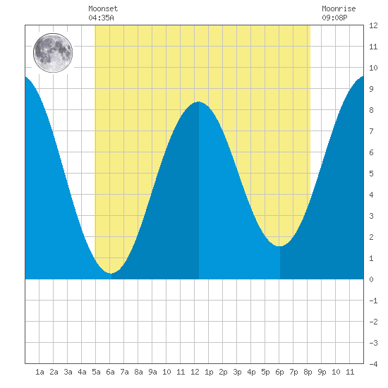 Southport tide chart for Sunday, May 31, 2026