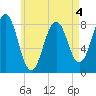 Southport tide chart for Monday, May 4, 2026