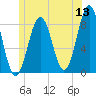 Southport tide chart for Saturday, June 13, 2026