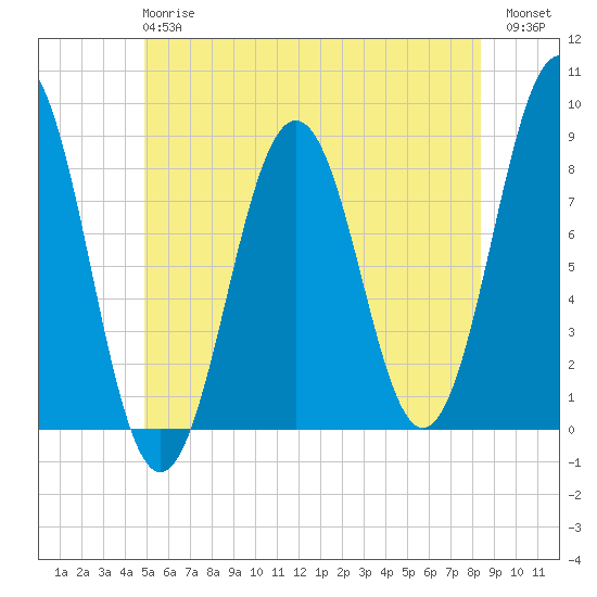 Southport tide chart for Monday, June 15, 2026