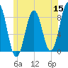 Southport tide chart for Monday, June 15, 2026