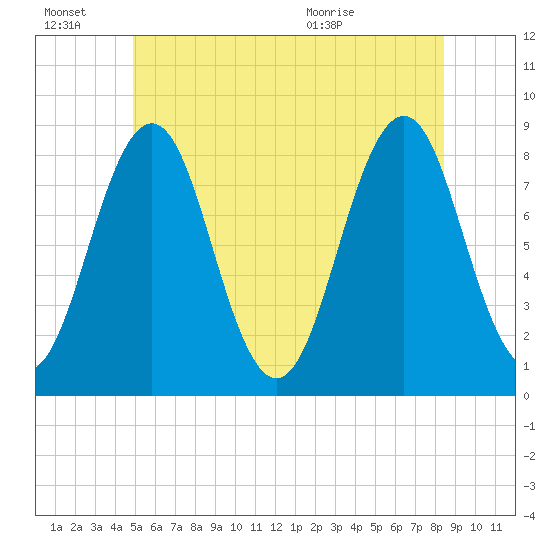 Southport tide chart for Monday, June 22, 2026
