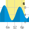 Southport tide chart for Saturday, June 6, 2026