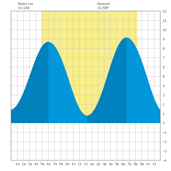 Southport tide chart for Tuesday, June 9, 2026