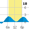 Southwest Fork spillway tide chart for Sunday, January 10, 2021