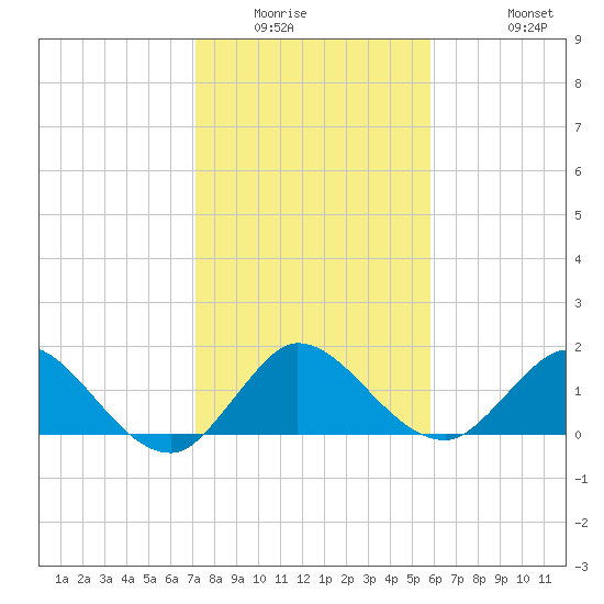 Southwest Fork spillway tide chart for Saturday, January 16, 2021