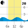 Southwest Fork spillway tide chart for Wednesday, January 20, 2021