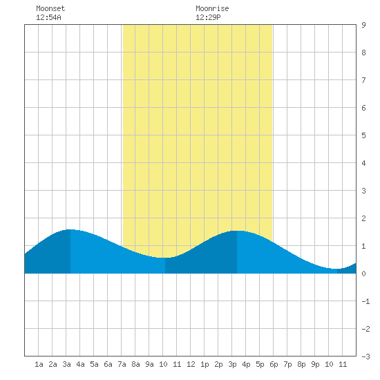 Southwest Fork spillway tide chart for Thursday, January 21, 2021